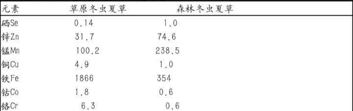 森林冬虫夏草,草原冬虫夏草